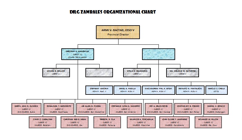Sangguniang Bayan Organizational Chart